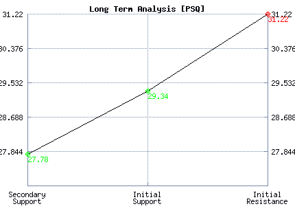 PSQ Long Term Analysis