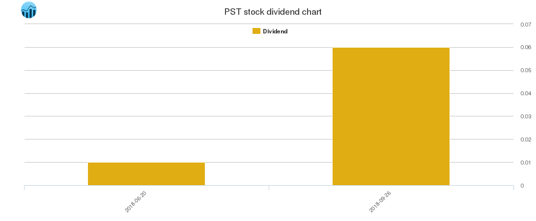 PST Dividend Chart