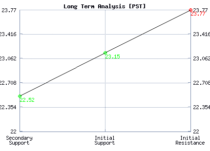 PST Long Term Analysis