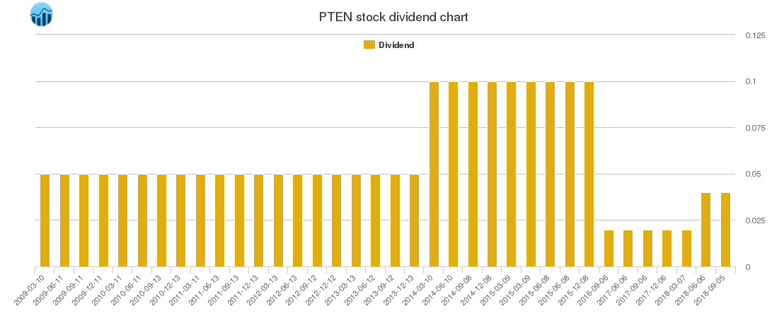 PTEN Dividend Chart
