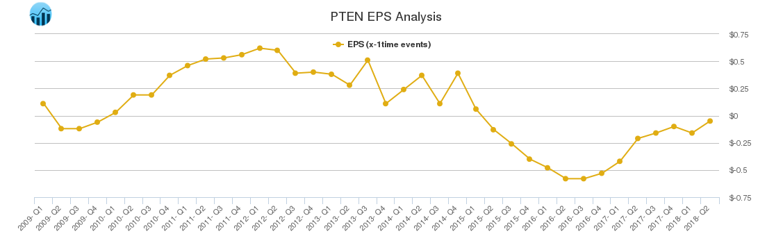 PTEN EPS Analysis