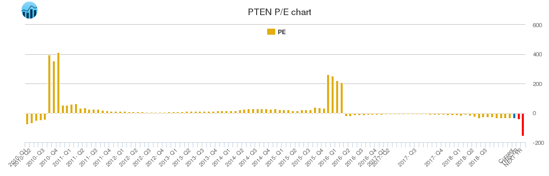 PTEN PE chart