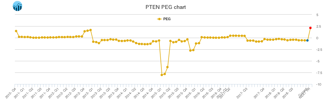 PTEN PEG chart