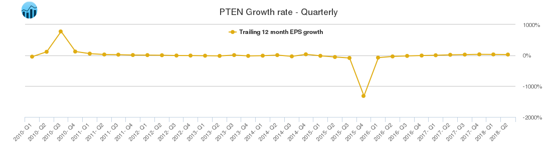 PTEN Growth rate - Quarterly