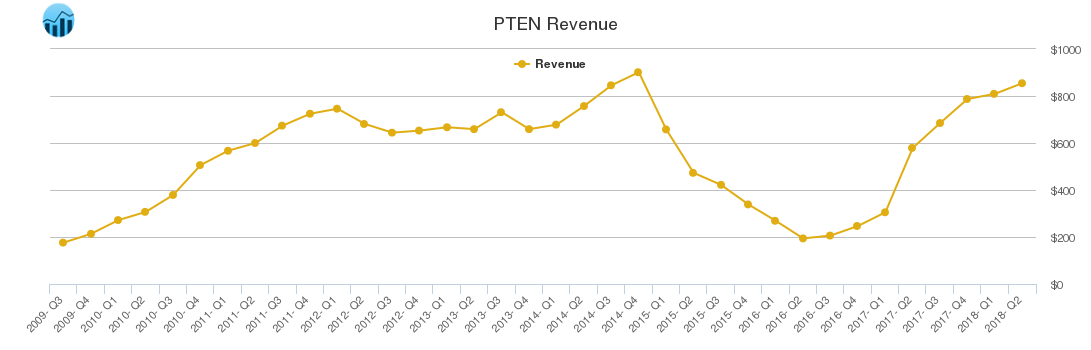 PTEN Revenue chart
