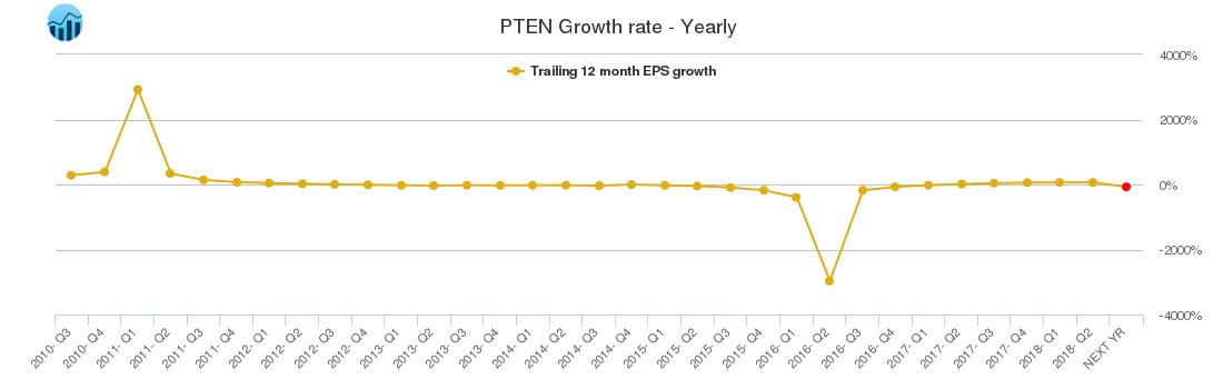 PTEN Growth rate - Yearly