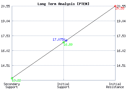 PTEN Long Term Analysis