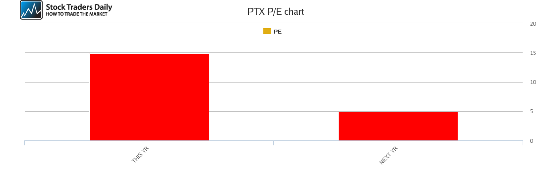 PTX PE chart