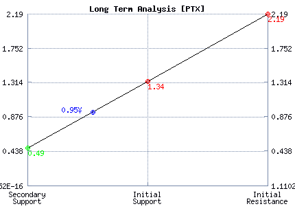 PTX Long Term Analysis