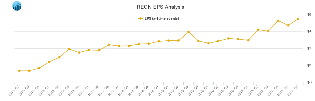 REGN EPS Analysis