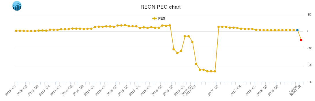 REGN PEG chart