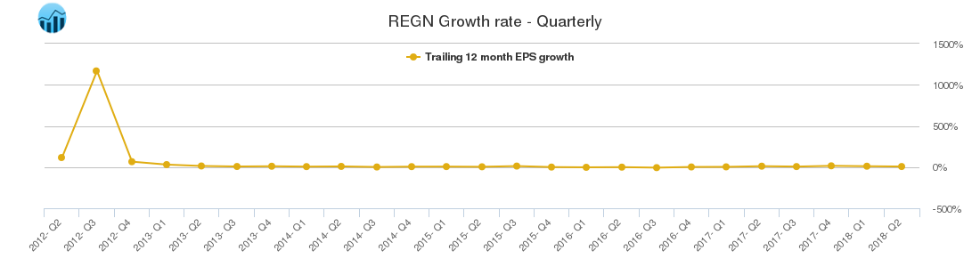 REGN Growth rate - Quarterly