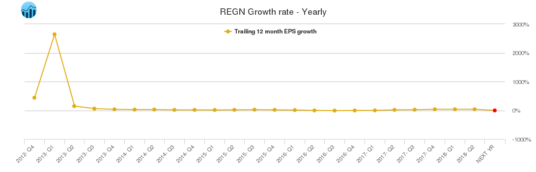 REGN Growth rate - Yearly