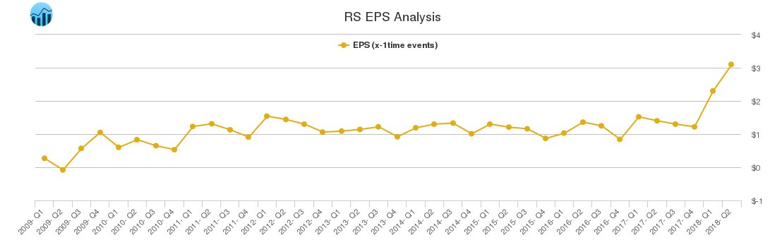 RS EPS Analysis