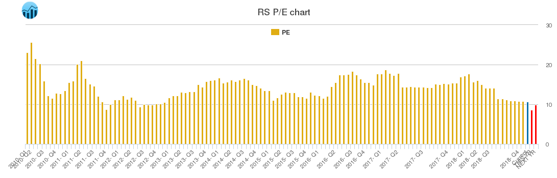 RS PE chart