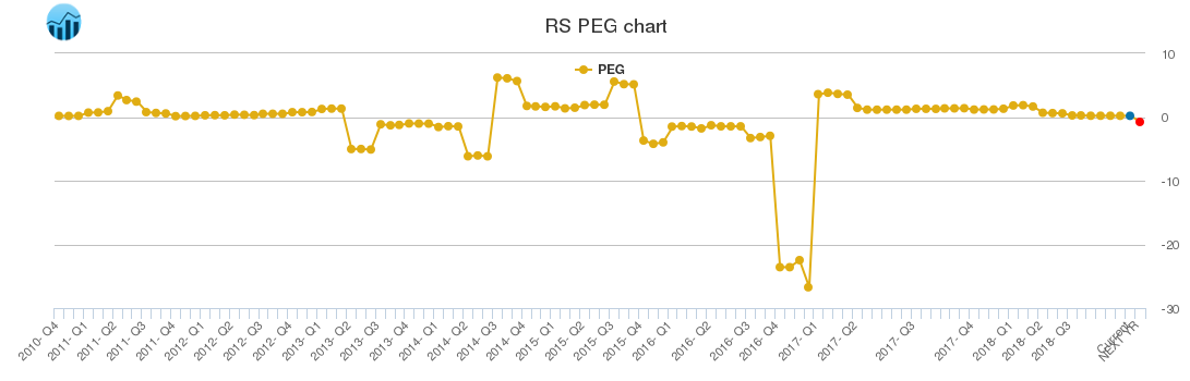 RS PEG chart