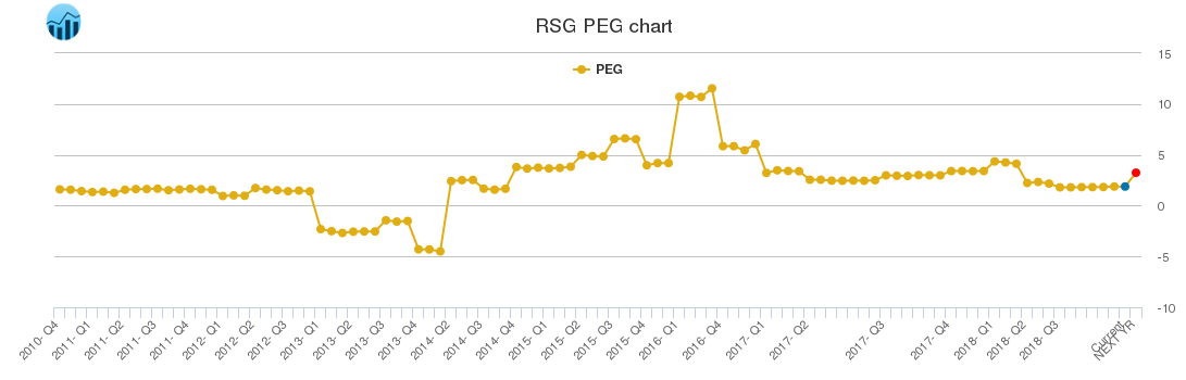 RSG PEG chart