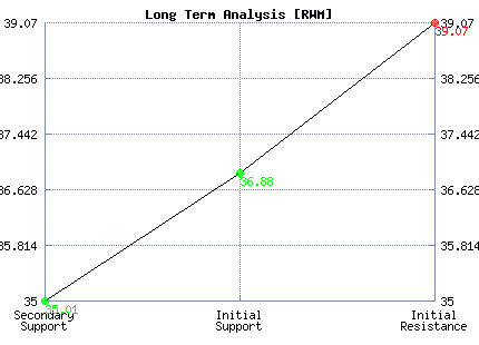 RWM Long Term Analysis