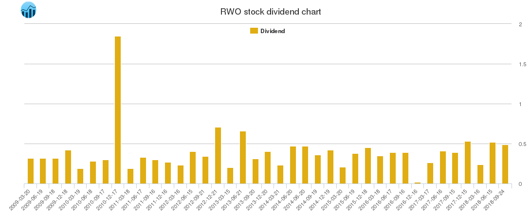 RWO Dividend Chart