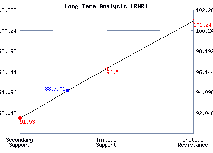RWR Long Term Analysis