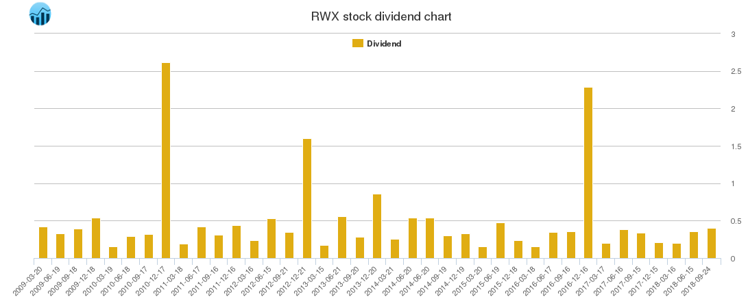 RWX Dividend Chart