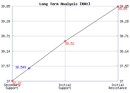 RWX Long Term Analysis