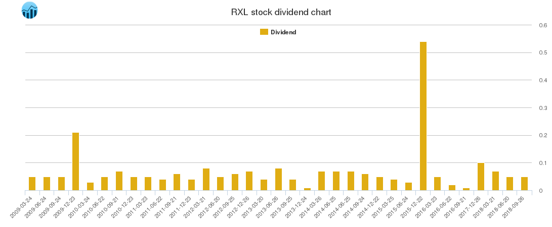 RXL Dividend Chart