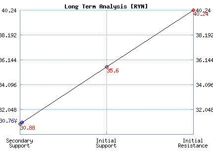 RYN Long Term Analysis
