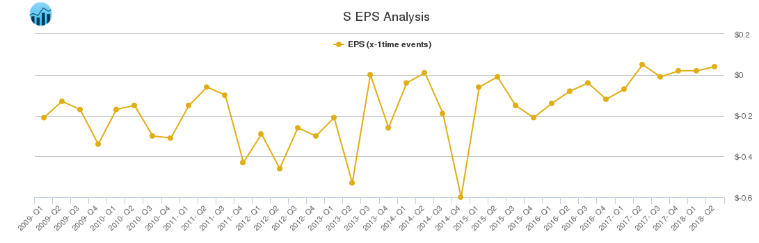 S EPS Analysis