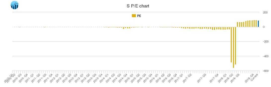 S PE chart