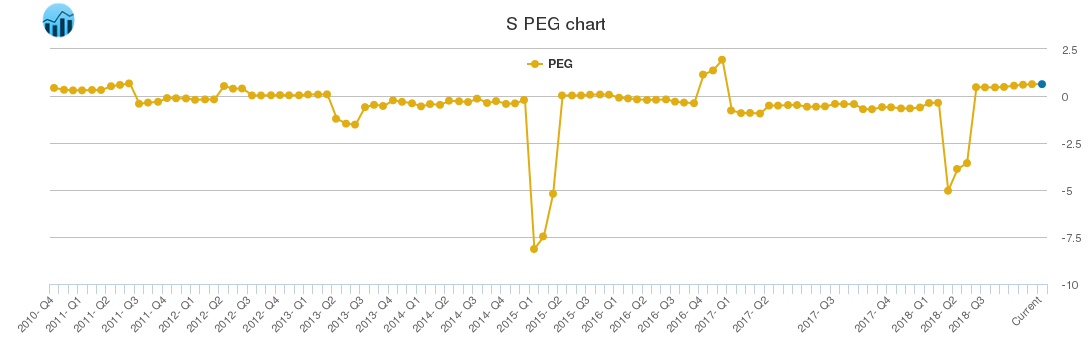 S PEG chart