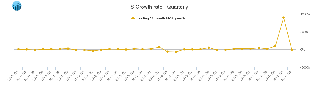 S Growth rate - Quarterly