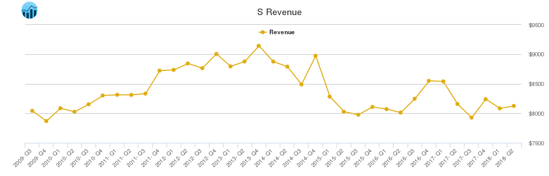 S Revenue chart
