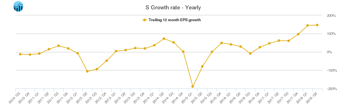 S Growth rate - Yearly