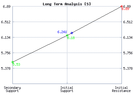 S Long Term Analysis