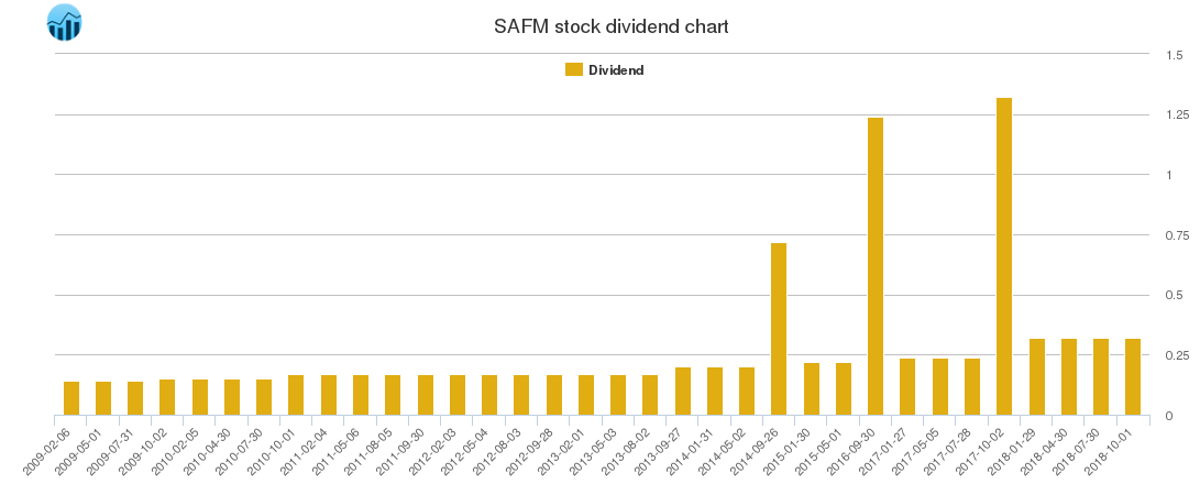 SAFM Dividend Chart