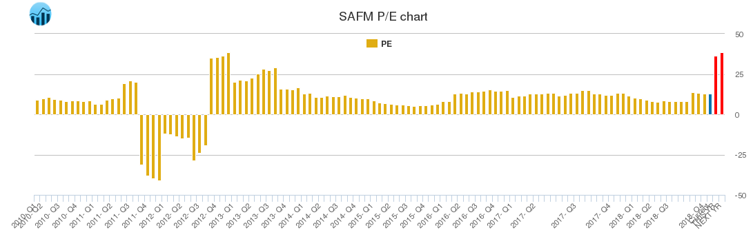 SAFM PE chart