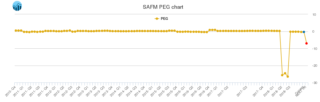 SAFM PEG chart