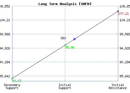 SAFM Long Term Analysis