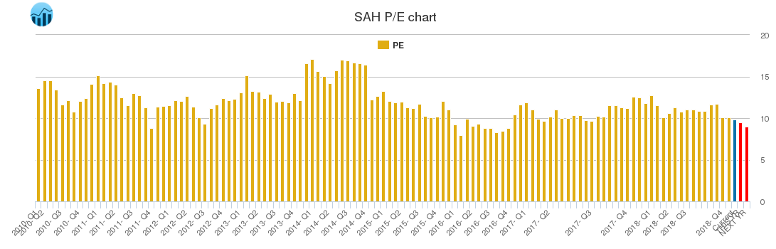 SAH PE chart