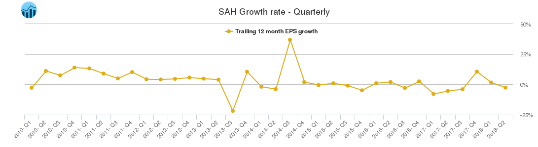 SAH Growth rate - Quarterly
