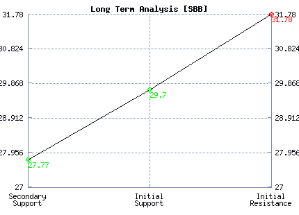 SBB Long Term Analysis