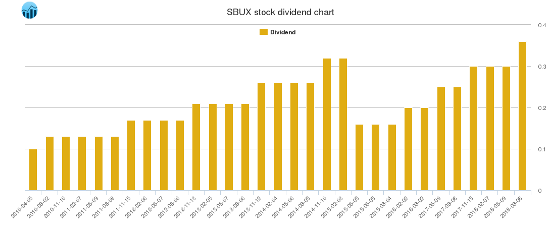 SBUX Dividend Chart