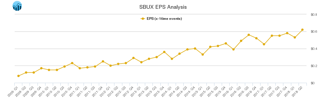 SBUX EPS Analysis