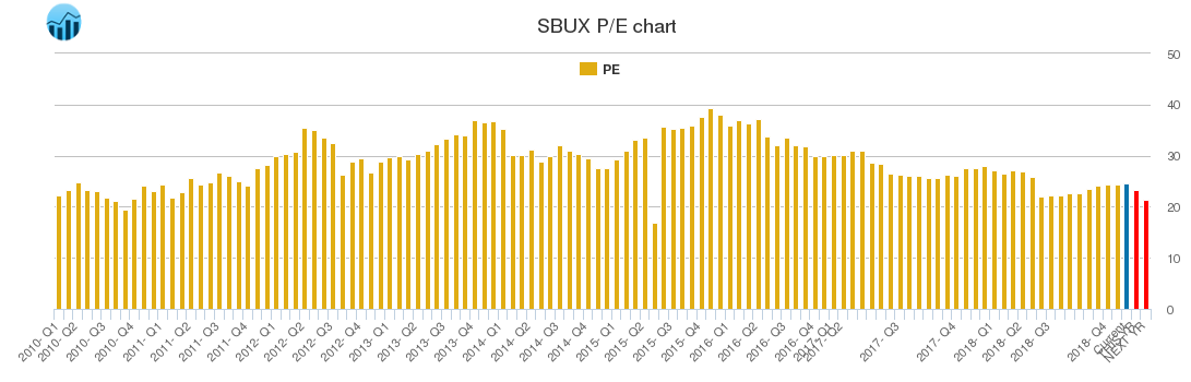 SBUX PE chart