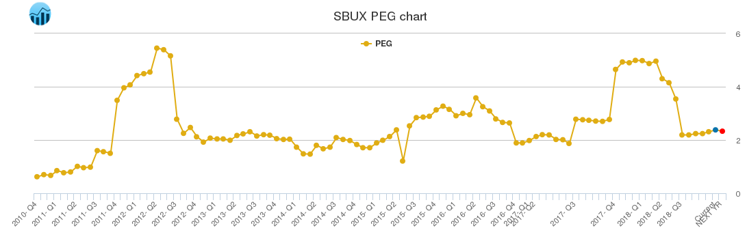 SBUX PEG chart