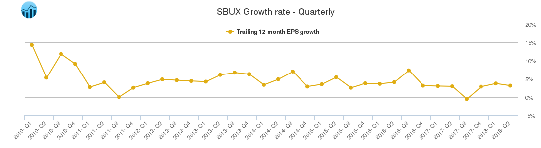 SBUX Growth rate - Quarterly