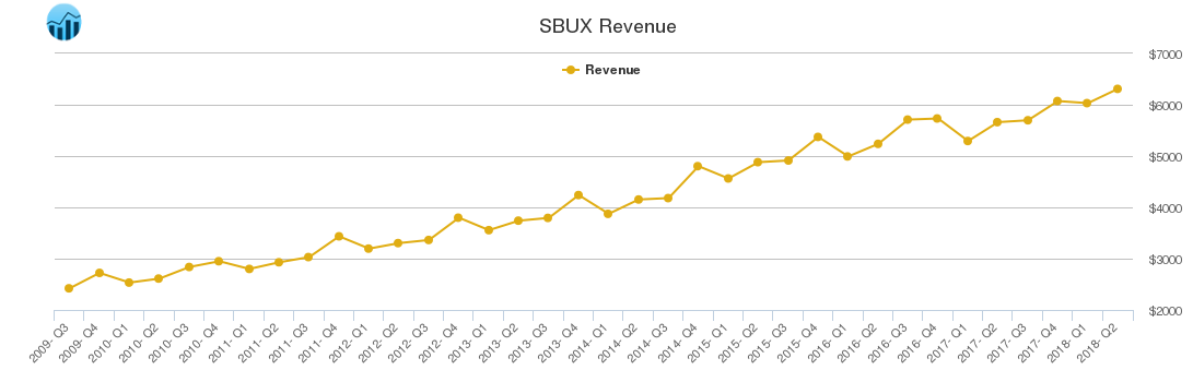 SBUX Revenue chart