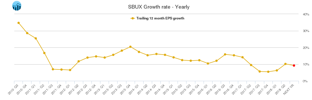 SBUX Growth rate - Yearly