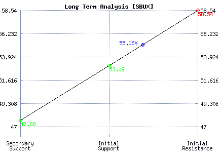 SBUX Long Term Analysis